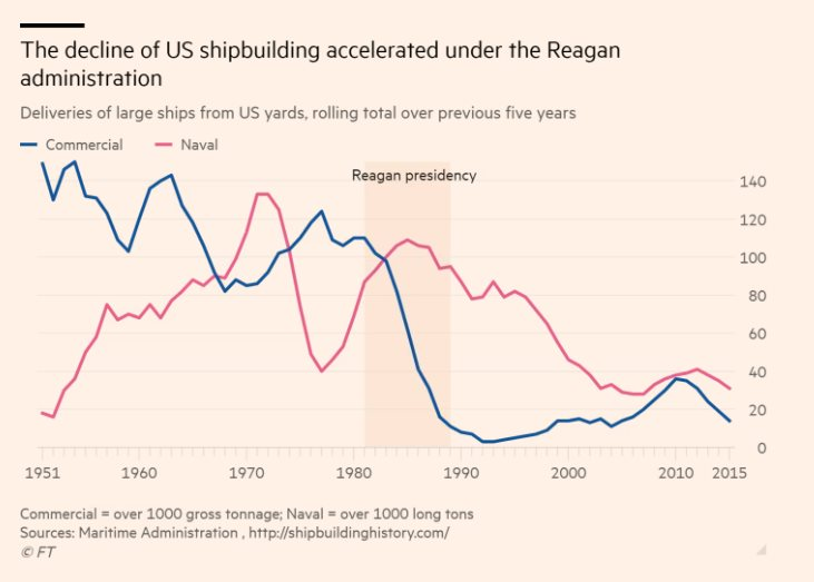 Mỹ không đóng nổi vài chiếc tàu mỗi năm trong khi Trung Quốc xuất xưởng hơn 1.700 chiếc, Tổng thống Donald Trump quyết vực dậy lại ngành công nghiệp hoàng kim của đất nước - Ảnh 2.