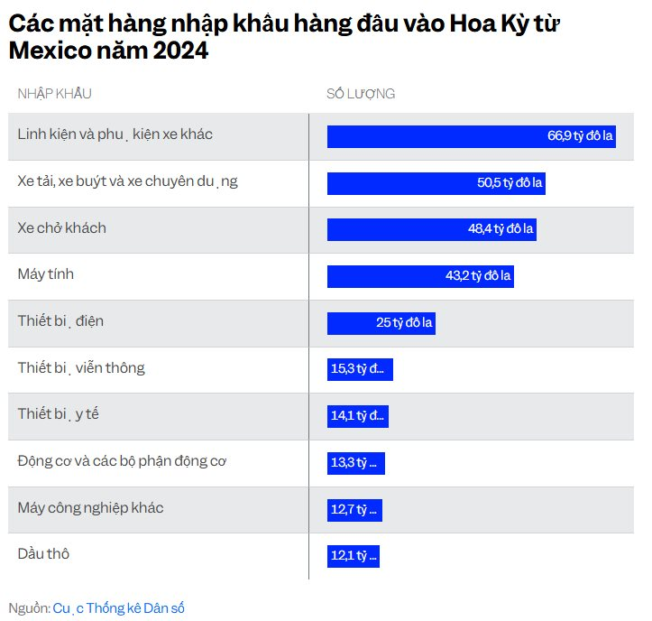 Ông Trump cương quyết áp thuế dù Mỹ nhập khẩu hơn 1.300 tỷ USD hàng hoá từ Trung Quốc, Canada, Mexico: Người tiêu dùng sẽ phải chịu nỗi đau giá cả? - Ảnh 3.