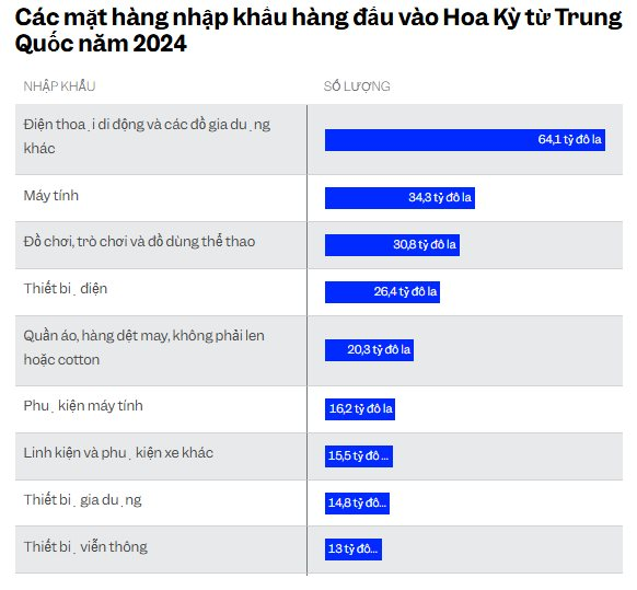 Ông Trump cương quyết áp thuế dù Mỹ nhập khẩu hơn 1.300 tỷ USD hàng hoá từ Trung Quốc, Canada, Mexico: Người tiêu dùng sẽ phải chịu nỗi đau giá cả? - Ảnh 4.