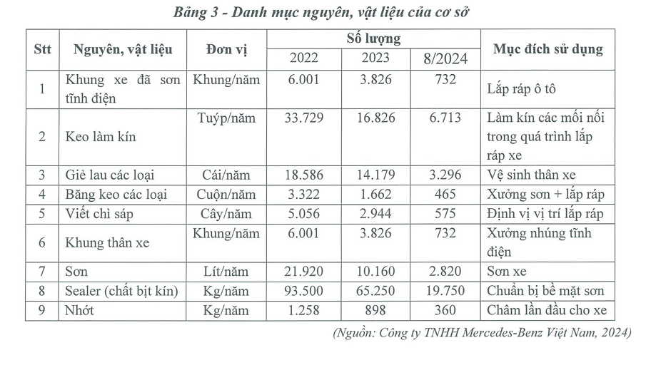 Mercedes-Benz Việt Nam: DN từng g&oacute;p hơn 5.500 tỷ/năm v&agrave;o ng&acirc;n s&aacute;ch Tp.HCM hoạt động 'thoi th&oacute;p' suốt năm 2024 đến khi được gỡ nguy cơ 'x&oacute;a sổ'- Ảnh 1.