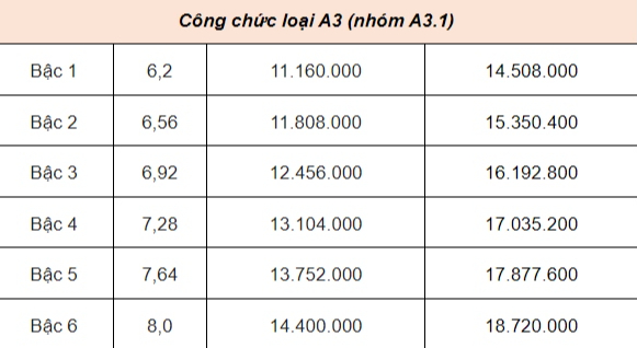 Năm 2025, mức lương cao nhất của cán bộ, công chức ở Hà Nội tăng thêm tới 9 triệu đồng/tháng - Ảnh 2.