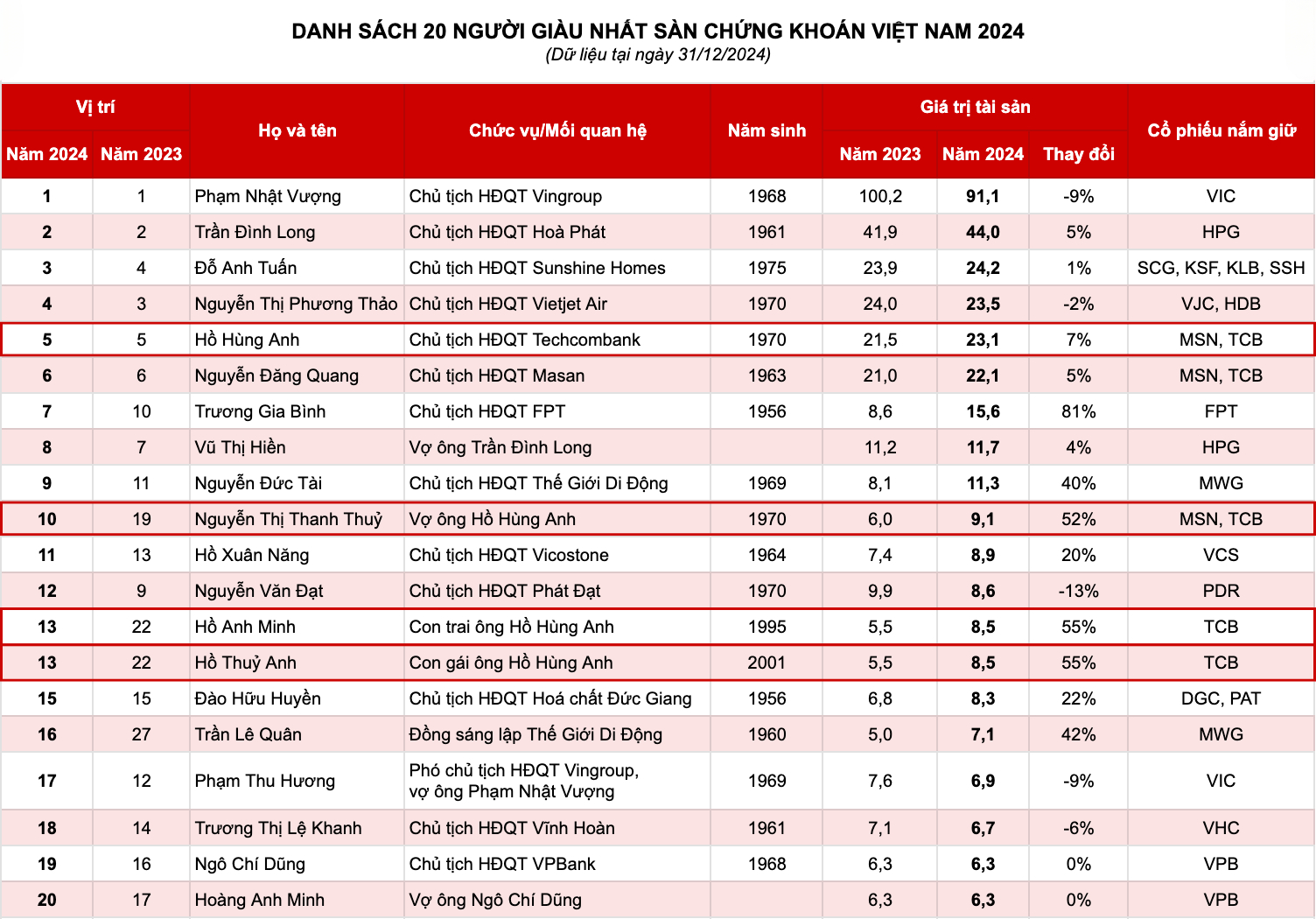 Bố tỷ phú, mẹ top 10 người giàu nhất sàn chứng khoán Việt Nam: Ái nữ GenZ sở hữu khối tài sản gần 10.000 tỷ- Ảnh 2.