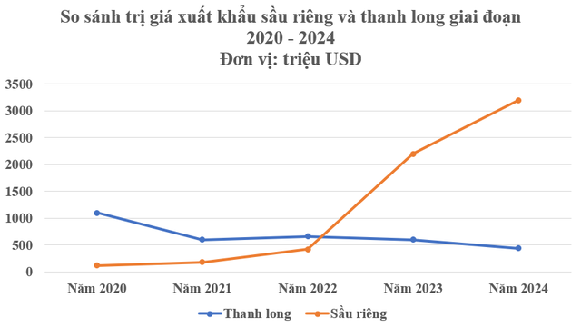 Vị thế trái ngược của 2 loại trái cây ‘bạc tỷ’ Việt Nam - Ảnh 1.