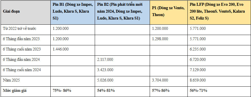 Dừng chính sách thuê pin, VinFast sẽ bán lại pin xe máy điện đang cho thuê tới khách hàng, chiết khấu cao nhất 86%- Ảnh 1.