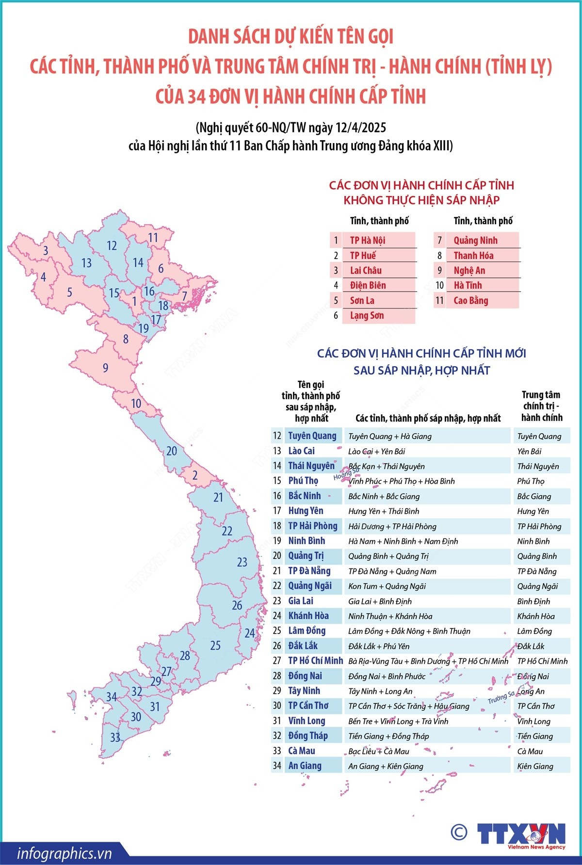 Dự kiến tên GỌI hành chính MỚI sau sáp nhập tại 34 tỉnh , thành phố - Ảnh 1.