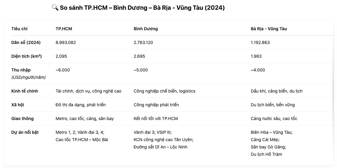 Sáp nhập TP.HCM - Bình Dương - Bà Rịa Vũng Tàu: Siêu đô thị lớn bậc nhất thế giới, vượt Tokyo Nhật Bản - Ảnh 4.