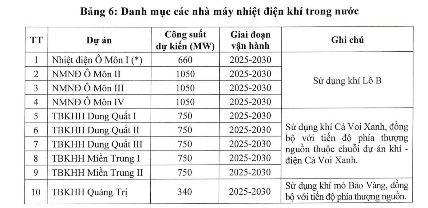 Biến động mới của 5 dự án liên quan mỏ khí lớn nhất Việt Nam - Ảnh 2.