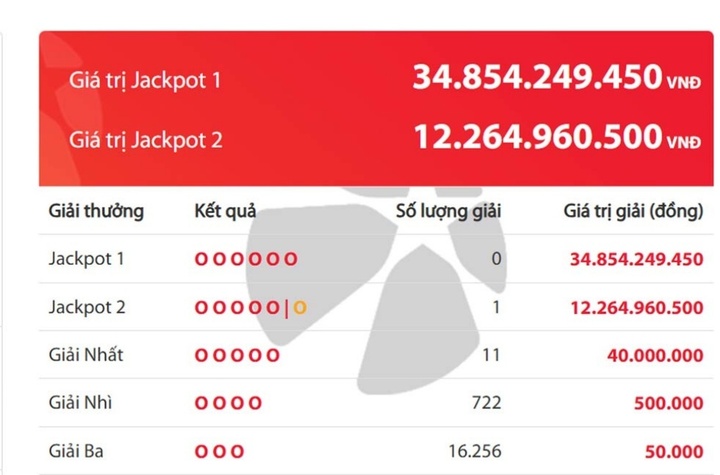 Một vé trúng Jackpot 2 Vietlott trị giá hơn 12 tỷ đồng - Ảnh 1.