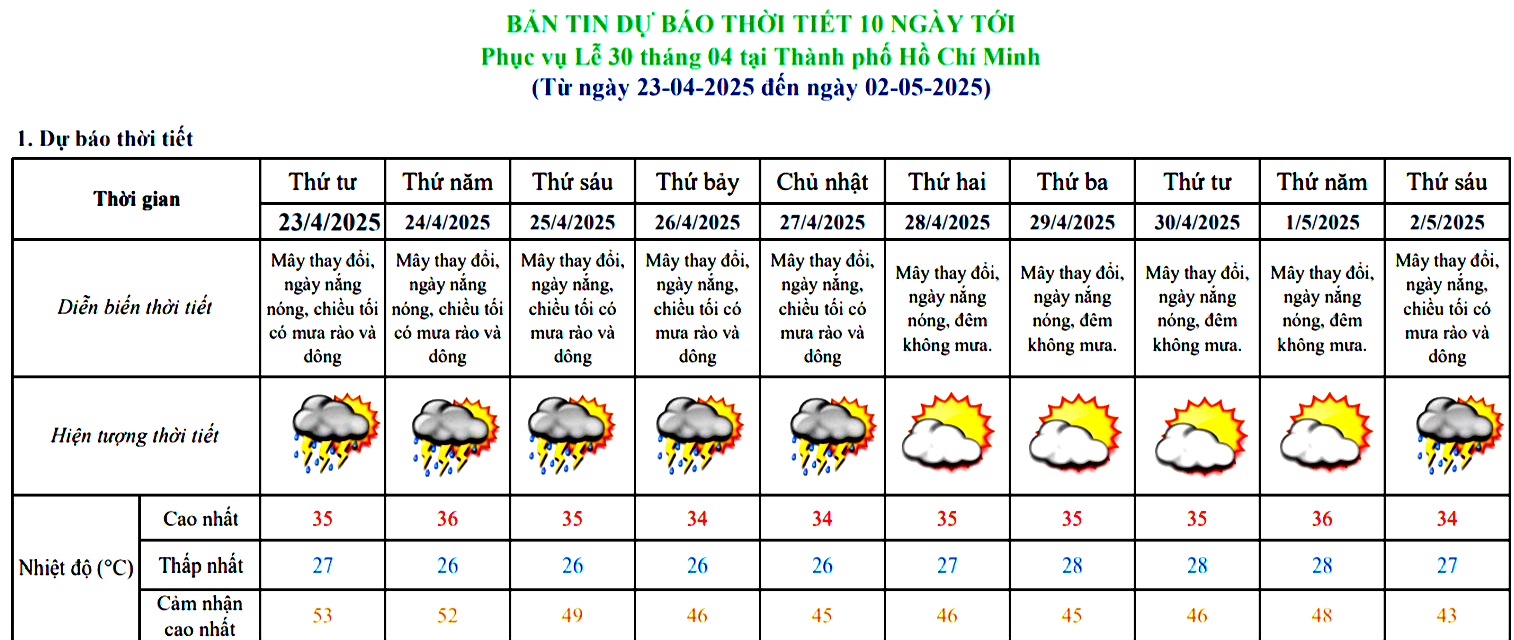 Cảnh báo sốc: Hôm nay, nhiệt độ ngoài trời tại một thành phố lớn ở Việt Nam lên tới 53 độ - Ảnh 1.