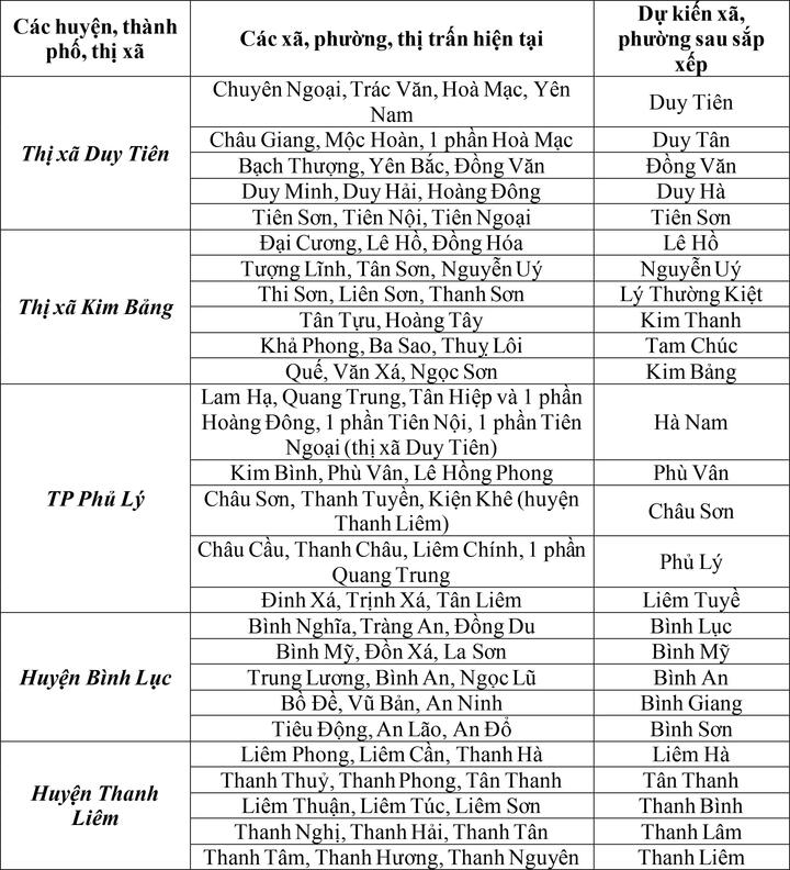 Phương án sáp nhập xã phường Hà Nam: Giảm 66 , 3 % đơn vị hành chính - Ảnh 1.