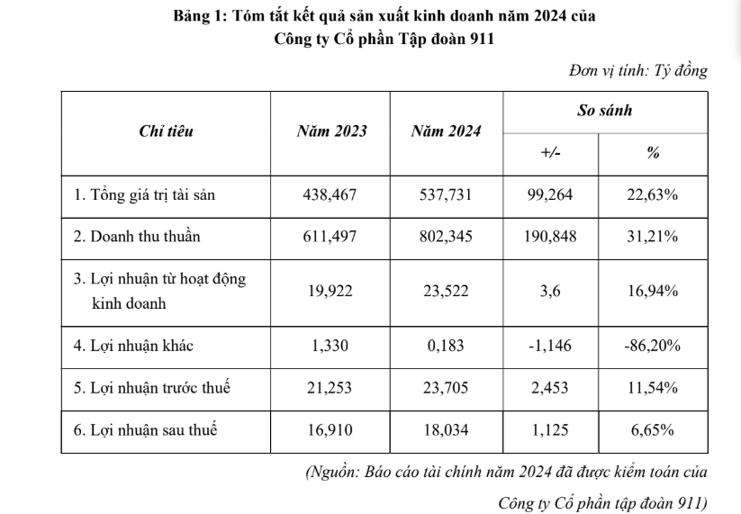 Tập đoàn 911 sẽ bàn gì tại ĐHĐCĐ?- Ảnh 1. Tập đoàn 911 sẽ bàn gì tại ĐHĐCĐ?- Ảnh 1.