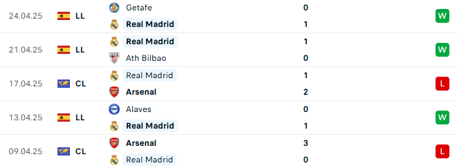 Siêu máy dự đoán trận Barcelona vs Real Madrid: Real có thể xoay chuyển cán cân trong mưa bàn thắng? - Ảnh 2.