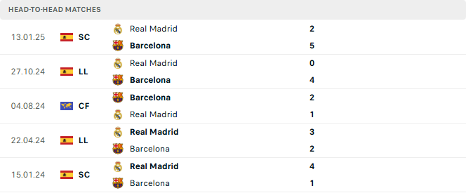 Siêu máy dự đoán trận Barcelona vs Real Madrid: Real có thể xoay chuyển cán cân trong mưa bàn thắng? - Ảnh 3.
