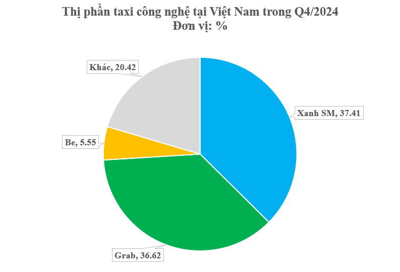Thế lực mới nổi trên thị trường gọi xe công nghệ vượt mặt Grab, Be: 83% người dùng nói hài lòng, sắp gia nhập mảng thị trường giao đồ ăn?- Ảnh 1.
