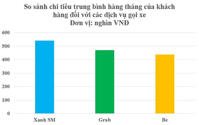 Thế lực mới nổi trên thị trường gọi xe công nghệ vượt mặt Grab, Be: 83% người dùng nói hài lòng, sắp gia nhập mảng thị trường giao đồ ăn?- Ảnh 2.