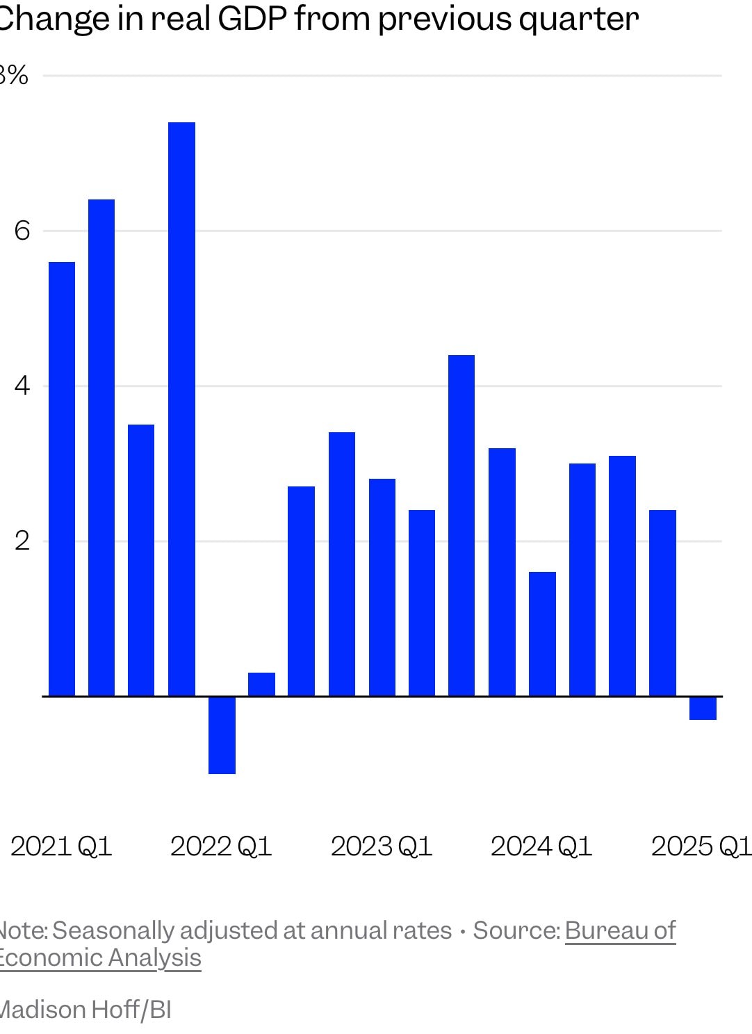 GDP Mỹ quý 1/2025 bất ngờ tăng trưởng âm, ông Trump lập tức 'trách' cựu Tổng thống Joe Biden - Ảnh 2.