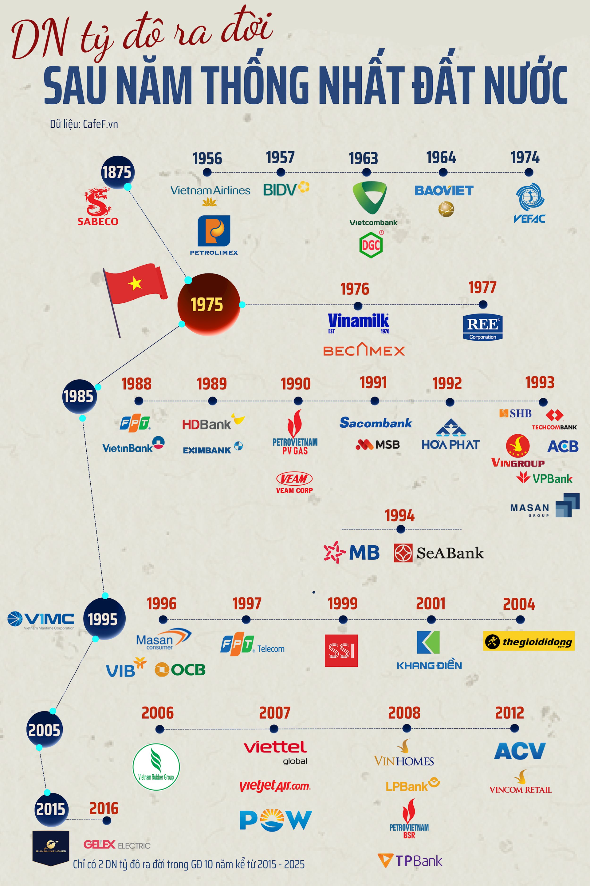 50 năm thống nhất đất nước: Việt Nam 'hóa rồng' thành nền kinh tế lớn thứ 4 Đông Nam Á và sự trỗi dậy của 40+ doanh nghiệp tỷ đô - Ảnh 2.