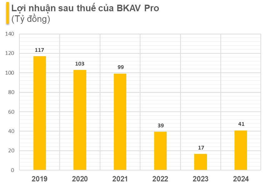 Bkav Pro của ông Nguyễn Từ Quảng trở lại sau 'cú trượt dài': Báo lãi gấp 2,5 lần năm trước, đã hết nợ VNDirect - Ảnh 2.