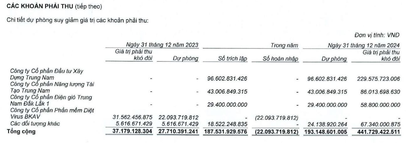 Bkav Pro của ông Nguyễn Từ Quảng trở lại sau 'cú trượt dài': Báo lãi gấp 2,5 lần năm trước, đã hết nợ VNDirect - Ảnh 3.