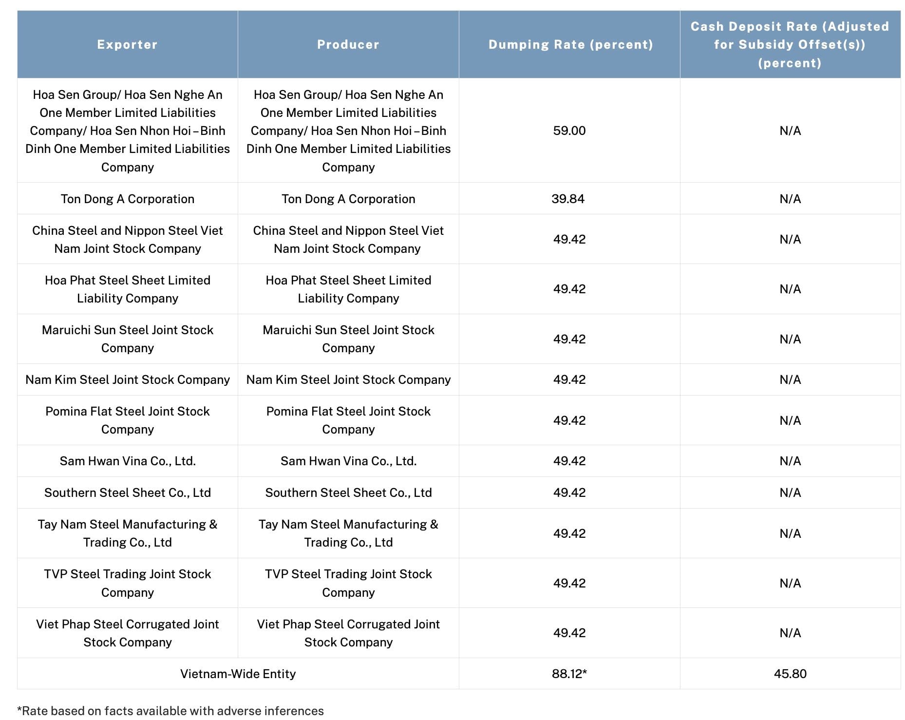 Mỹ kết luận sơ bộ tỷ lệ bán phá giá tôn mạ Việt Nam: Hòa Phát, Pomina, Nam Kim cùng 49,42%, Hoa Sen 59% - Ảnh 2.