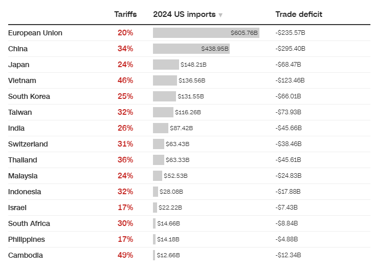 &Ocirc;ng Donald Trump phản hồi đ&ograve;n trả đũa thuế quan của Trung Quốc, Nga đứng ngo&agrave;i cuộc - Ảnh 1.