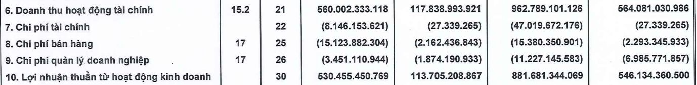 Xuất hiện công ty địa ốc có tài sản vượt 100.000 tỷ đồng, lợi nhuận tăng hơn 240 tỷ sau kiểm toán - Ảnh 3.