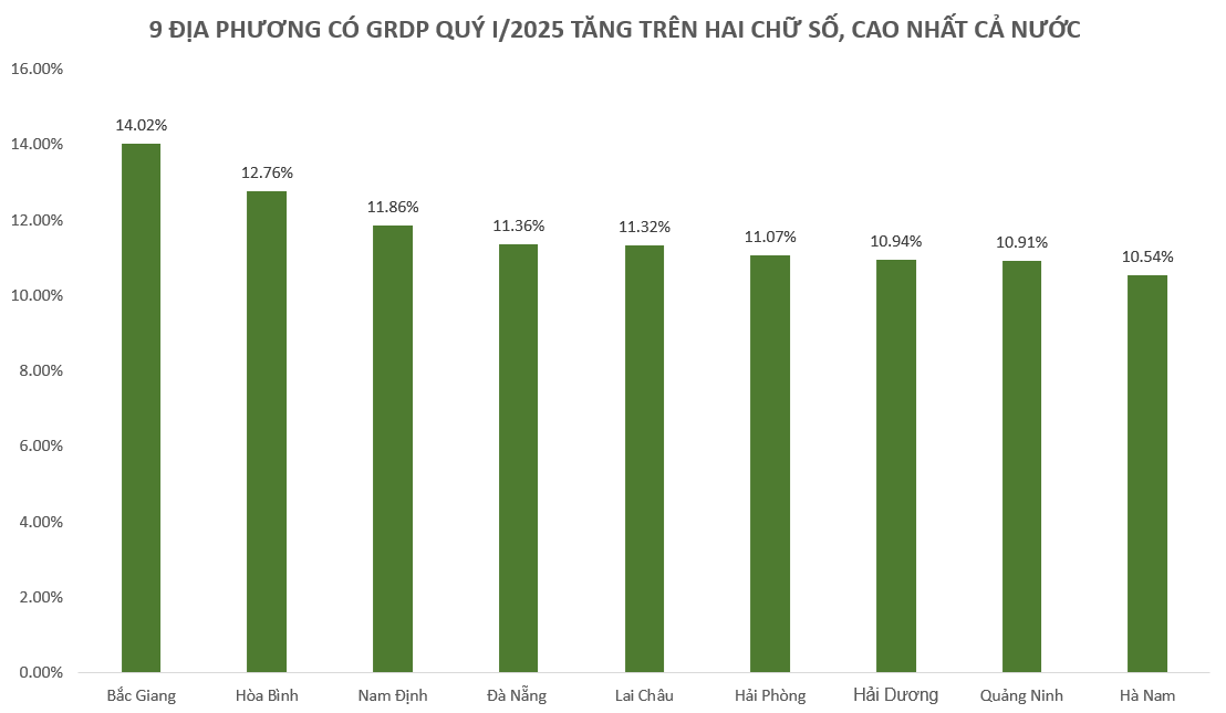 Lộ diện loạt địa phương có GRDP tăng trưởng cao nhất cả nước quý I/2025: Một tỉnh nghèo miền núi lọt top 5, GRDP tăng cao hơn Hải Phòng, Quảng Ninh - Ảnh 1.