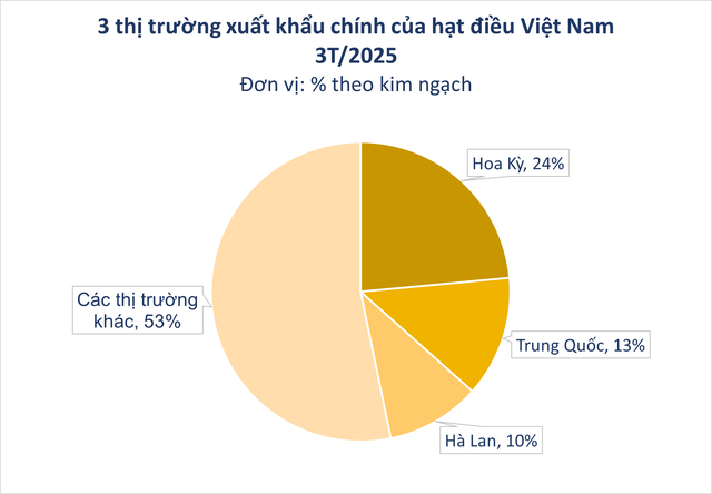 Mỹ đang mua hàng chục nghìn tấn 'sản vật' của Việt Nam: là khách quen số 1 trong 10 năm liền, khó bị ảnh hưởng bởi thuế đối ứng - Ảnh 1. Mỹ đang mua hàng chục nghìn tấn 'sản vật' của Việt Nam: là khách quen số 1 trong 10 năm liền, khó bị ảnh hưởng bởi thuế đối ứng - Ảnh 1.
