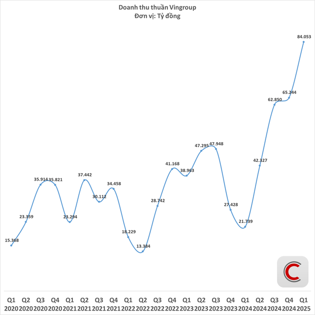 Kỷ lục 84.000 tỷ doanh thu của Vingroup: 3,2 tỷ USD đổ về từ những đ&acirc;u?- Ảnh 2.