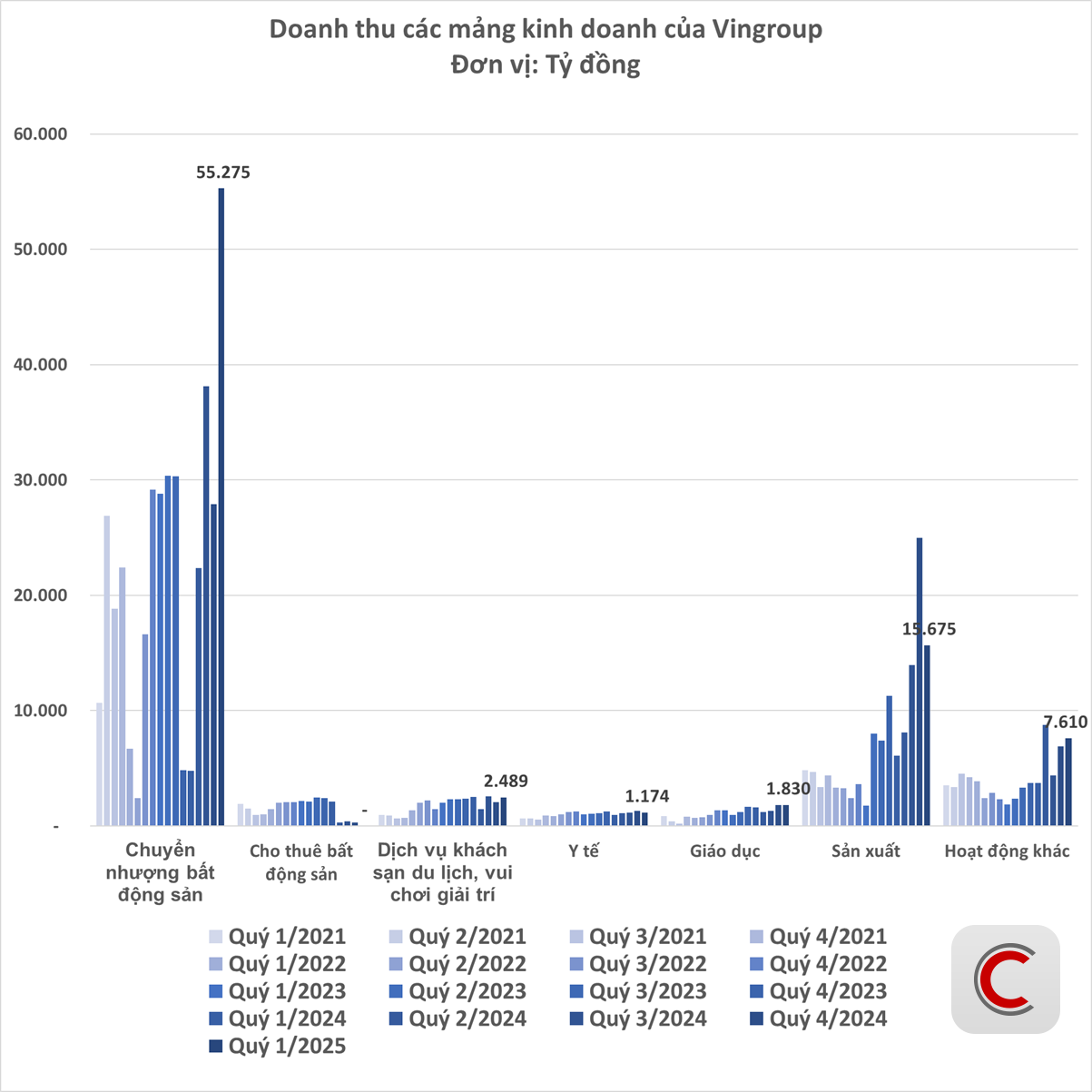 'Soi' kỷ lục 84.000 tỷ doanh thu của Vingroup: 3,2 tỷ USD đổ về từ những đâu? - Ảnh 2.