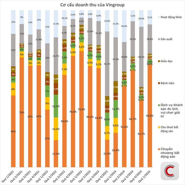 Kỷ lục 84.000 tỷ doanh thu của Vingroup: 3,2 tỷ USD đổ về từ những đ&acirc;u?- Ảnh 5.