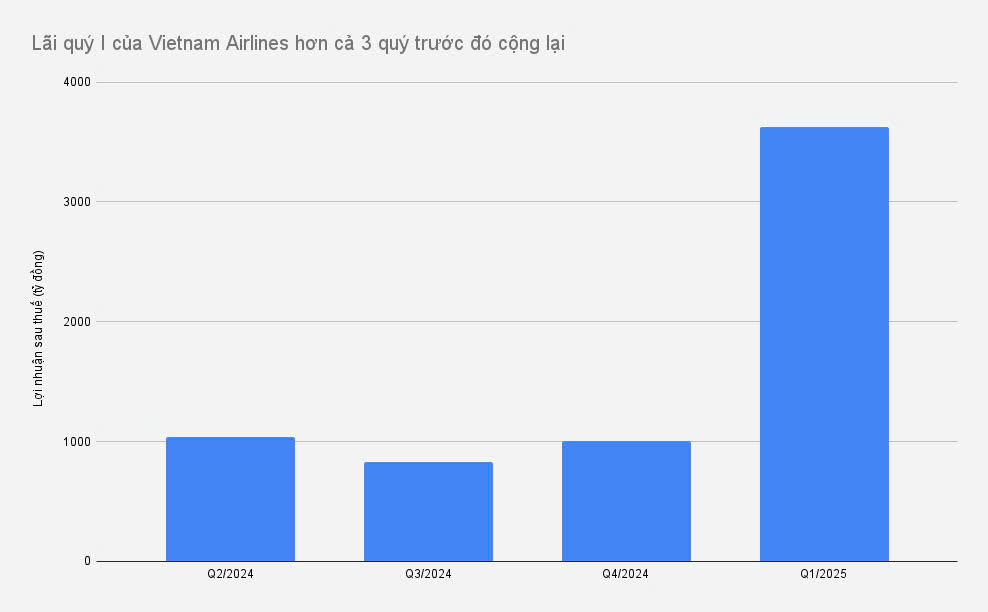 Lãi bằng ba quý cộng lại, Vietnam Airlines thắng lớn nhờ khách quốc tế tăng và giá dầu giảm- Ảnh 2. Lãi bằng ba quý cộng lại, Vietnam Airlines thắng lớn nhờ khách quốc tế tăng và giá dầu giảm- Ảnh 2.