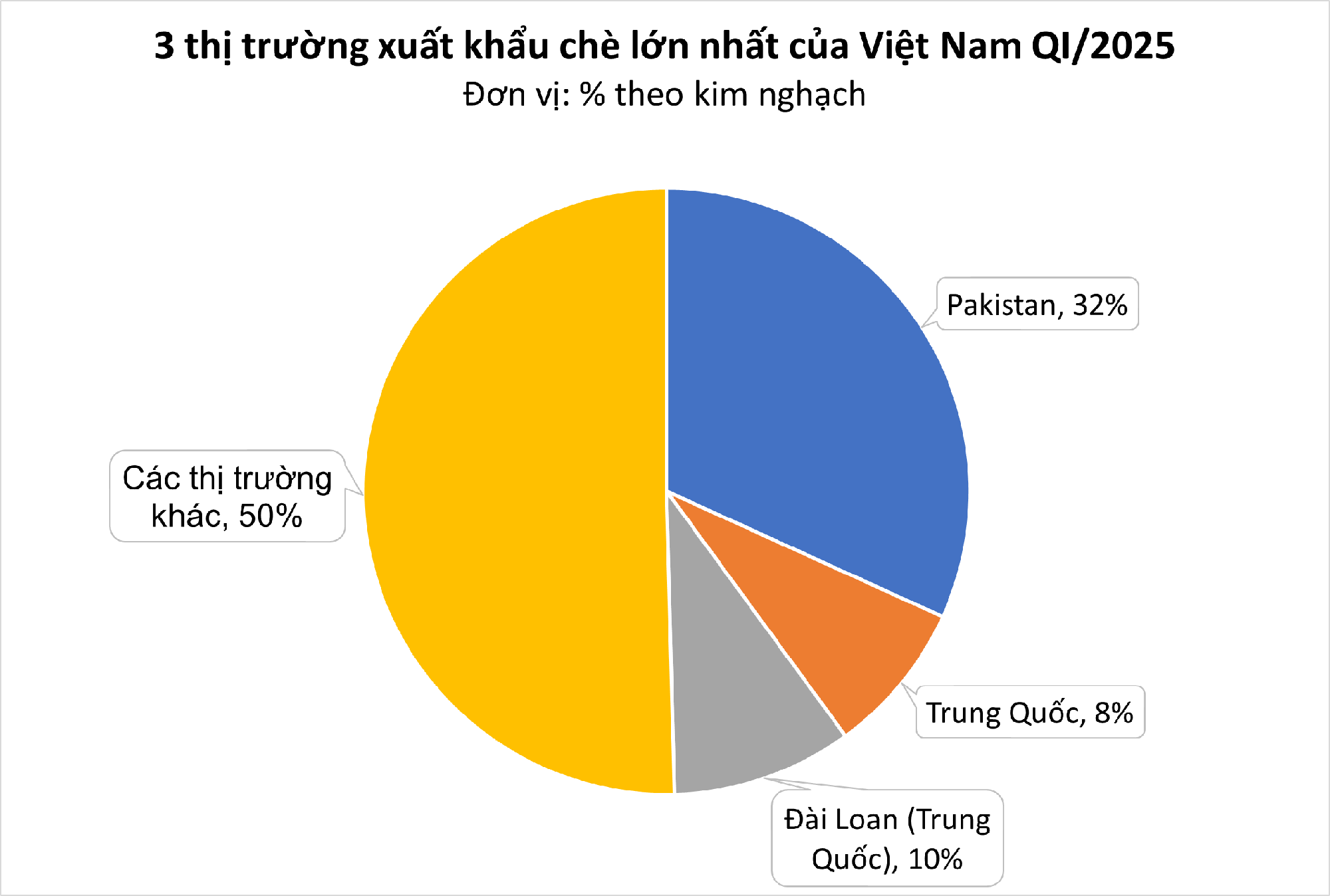 Mỹ săn ngh&igrave;n tấn 'v&agrave;ng xanh' của Việt Nam: thuế nhập khẩu 0%, Việt Nam l&agrave; &ocirc;ng tr&ugrave;m đứng thứ 5 thế giới- Ảnh 1.