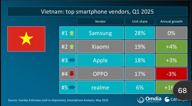 Apple bị một hãng điện thoại Trung Quốc vượt mặt về thị phần tại Việt Nam- Ảnh 2. Apple bị một hãng điện thoại Trung Quốc vượt mặt về thị phần tại Việt Nam- Ảnh 2.