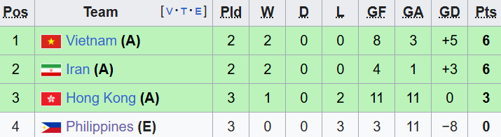 Giải ch&acirc;u &Aacute;: Indonesia v&agrave;o tứ kết nhờ mưa b&agrave;n thắng, chủ nh&agrave; World Cup bị loại theo kịch bản đ&aacute;ng buồn - Ảnh 3.