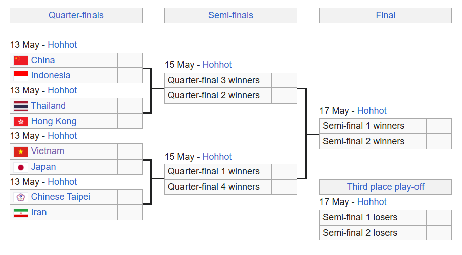 Nhánh thi đấu vòng loại trực tiếp giải Futsal nữ châu Á 2025