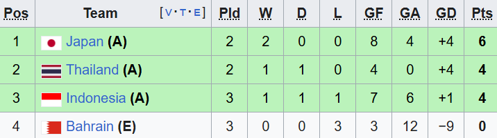 Giải ch&acirc;u &Aacute;: Indonesia v&agrave;o tứ kết nhờ mưa b&agrave;n thắng, chủ nh&agrave; World Cup bị loại theo kịch bản đ&aacute;ng buồn - Ảnh 2.
