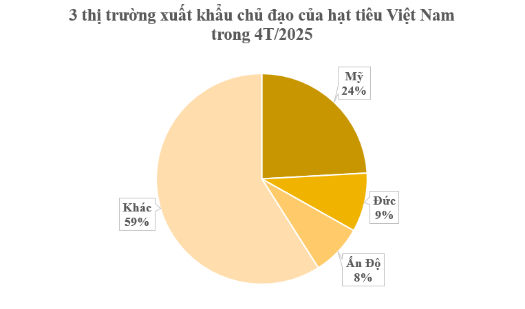 Mỹ bất ngờ săn lùng một 'mỏ vàng' đắt đỏ của Việt Nam: Nước ta xuất khẩu bằng cả thế giới cộng lại, thu về nửa tỷ USD kể từ đầu năm- Ảnh 2.