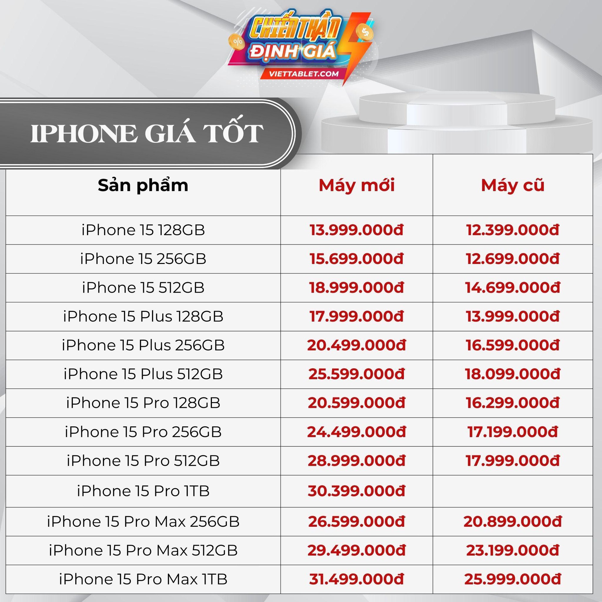 Giá iPhone “hạ nhiệt”: iPhone 16, 15, 14 Series đồng loạt giảm kịch sàn - Ảnh 2. Giá iPhone “hạ nhiệt”: iPhone 16, 15, 14 Series đồng loạt giảm kịch sàn - Ảnh 2.