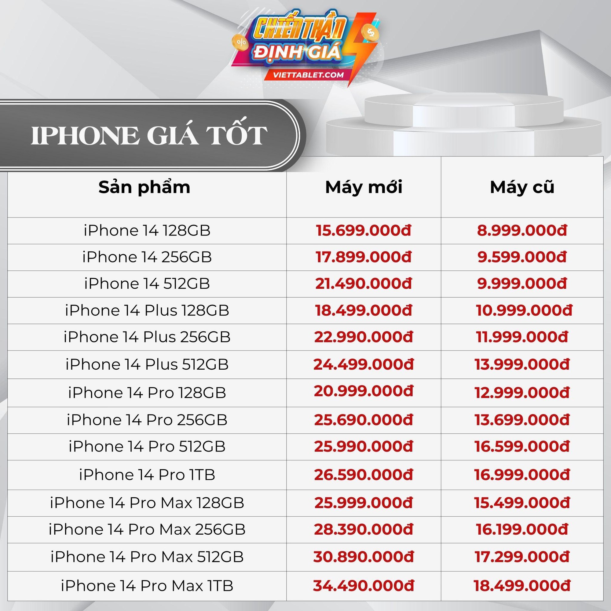 Giá iPhone “hạ nhiệt”: iPhone 16, 15, 14 Series đồng loạt giảm kịch sàn - Ảnh 3. Giá iPhone “hạ nhiệt”: iPhone 16, 15, 14 Series đồng loạt giảm kịch sàn - Ảnh 3.