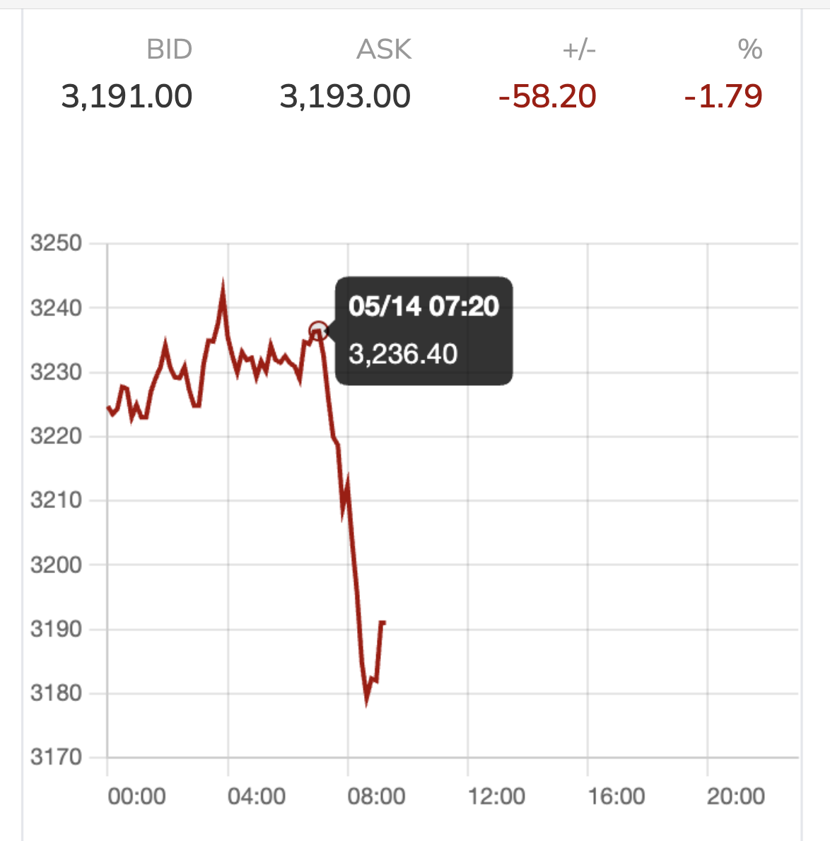 Tối ngày 14-5, giá vàng bất ngờ rớt thẳng đứng - Ảnh 2.