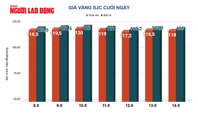 Gi&aacute; v&agrave;ng h&ocirc;m nay, 15-5: Lao dốc đ&aacute;ng kể, đua nhau chốt lời- Ảnh 2.