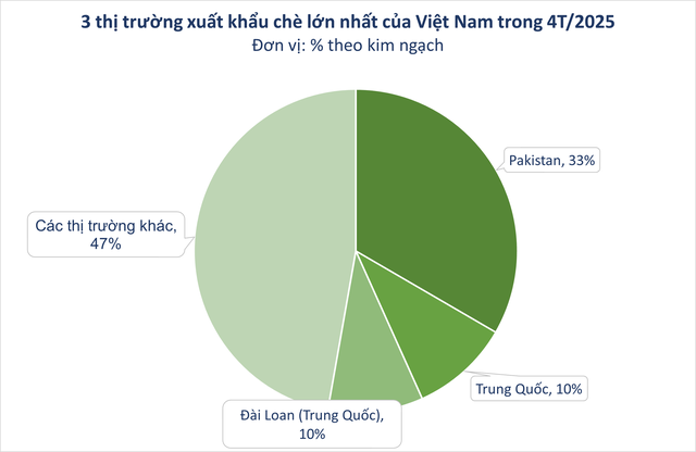 Mỹ săn hàng nghìn tấn 'vàng xanh' của Việt Nam với giá đắt đỏ: thuế nhập khẩu 0%, Việt Nam là ông trùm đứng thứ 5 thế giới- Ảnh 1.