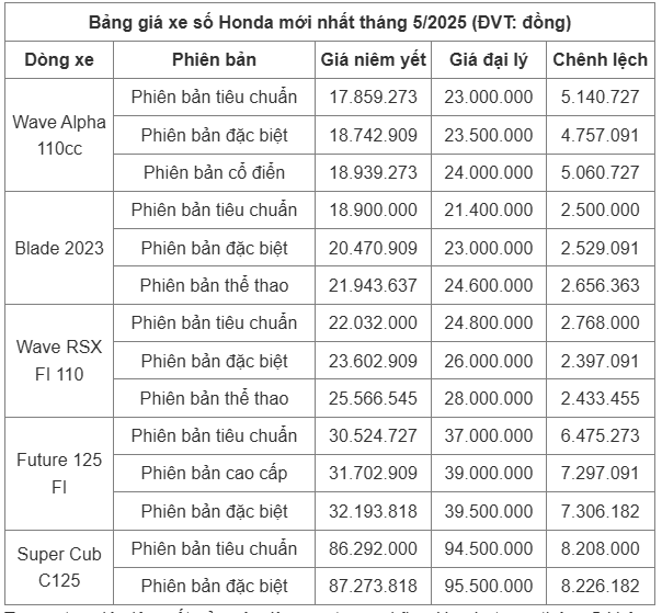 Giá xe máy Honda đồng loạt giảm sâu, nhiều mẫu rẻ hơn giá đề xuất - Ảnh 1.