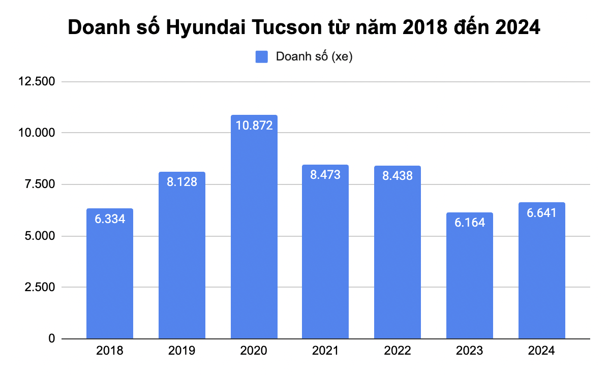 Ngày này năm xưa: Bộ đôi Elantra, Tucson cùng ra mắt, đều giảm doanh số nhưng vị thế hoàn toàn trái ngược- Ảnh 9.