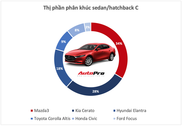 Ngày này năm xưa: Bộ đôi Elantra, Tucson cùng ra mắt, đều giảm doanh số nhưng vị thế hoàn toàn trái ngược- Ảnh 5.