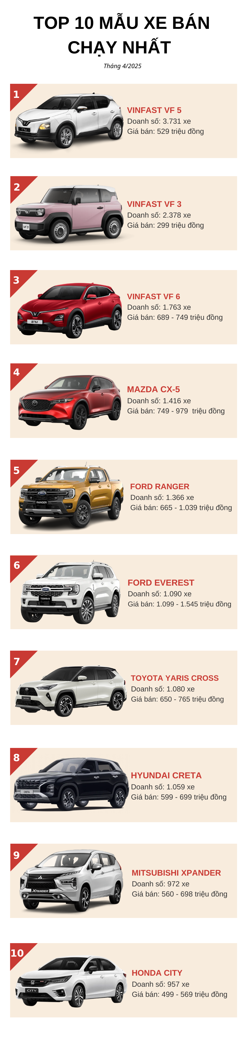 Top 10 ô tô 'đắt khách' nhất tháng 4/2025: VinFast áp đảo ngoạn mục, Xpander suýt 'bay màu' - Ảnh 1.