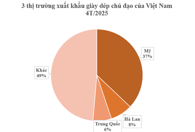 Mỹ vừa chi gần 3 tỷ USD mua một mặt hàng của Việt Nam: Nước ta xuất khẩu của thế giới đứng thứ 2 thế giới, hơn 150 quốc gia đặt gạch mua hàng - Ảnh 1.