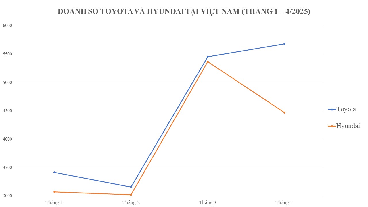 Buồn của Toyota Việt Nam: Lần thứ 2 tái hiện kỷ lục đáng quên, Hyundai có nối gót?- Ảnh 1.