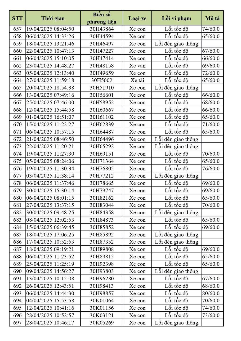 Hơn 900 chủ xe Hà Nội có biển số sau cần nhanh chóng nộp phạt nguội theo Nghị định 168- Ảnh 12. Hơn 900 chủ xe Hà Nội có biển số sau cần nhanh chóng nộp phạt nguội theo Nghị định 168- Ảnh 12.